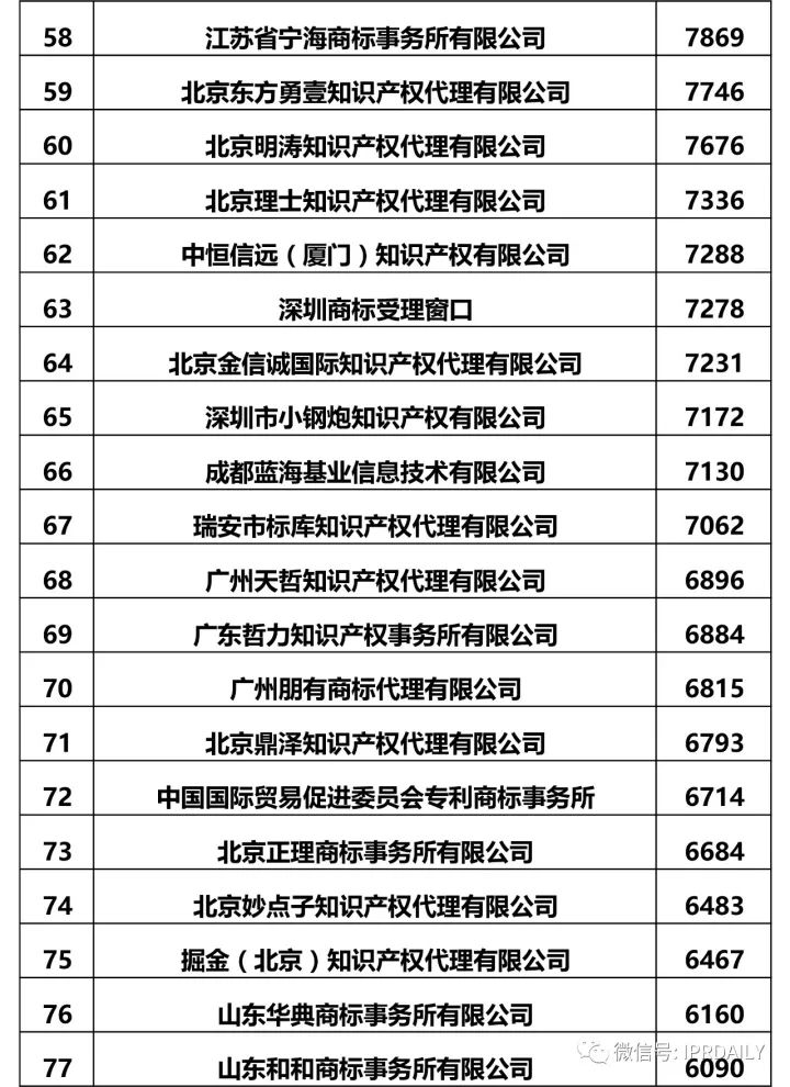 2017全國商標(biāo)代理機(jī)構(gòu)申請(qǐng)量排名（前100名）