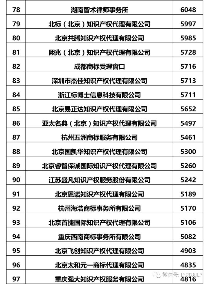 2017全國商標(biāo)代理機(jī)構(gòu)申請(qǐng)量排名（前100名）