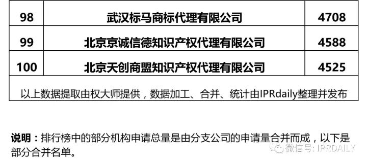 2017全國商標(biāo)代理機(jī)構(gòu)申請(qǐng)量排名（前100名）