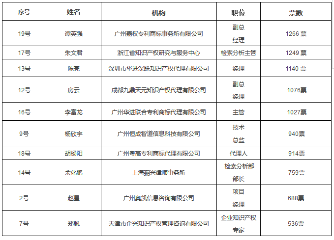 六大亮點！提前劇透「2017金牌知識產(chǎn)權(quán)分析評議師挑戰(zhàn)賽」決賽現(xiàn)場！