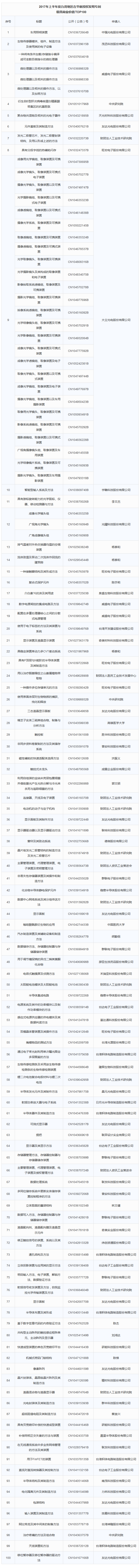 IPRdaily發(fā)布2017上半年臺灣地區(qū)在華新授權(quán)發(fā)明專利最具商業(yè)價值榜單TOP100