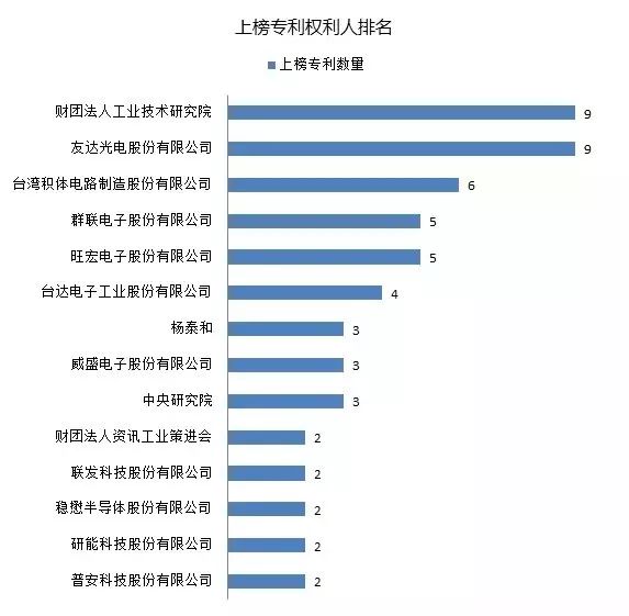 IPRdaily發(fā)布2017上半年臺灣地區(qū)在華新授權(quán)發(fā)明專利最具商業(yè)價值榜單TOP100