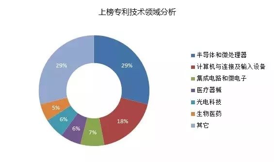 IPRdaily發(fā)布2017上半年臺灣地區(qū)在華新授權(quán)發(fā)明專利最具商業(yè)價值榜單TOP100