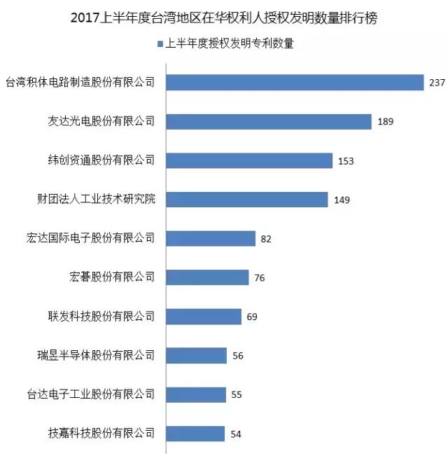 IPRdaily發(fā)布2017上半年臺灣地區(qū)在華新授權(quán)發(fā)明專利最具商業(yè)價值榜單TOP100