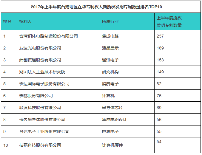 IPRdaily發(fā)布2017上半年臺灣地區(qū)在華新授權(quán)發(fā)明專利最具商業(yè)價值榜單TOP100