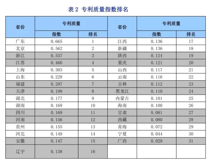 《中國知識產(chǎn)權指數(shù)報告2017》—31個省、自治區(qū)、直轄市排名情況