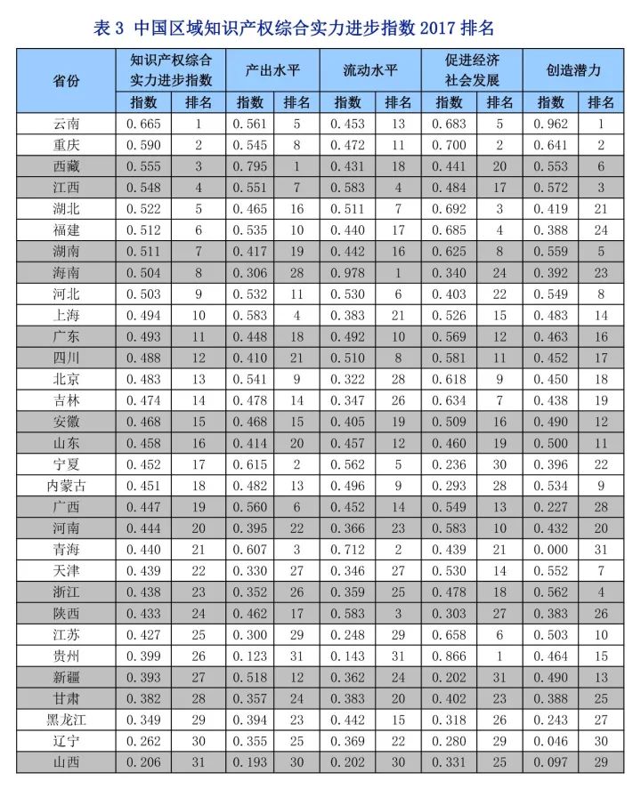 《中國知識產(chǎn)權指數(shù)報告2017》—31個省、自治區(qū)、直轄市排名情況