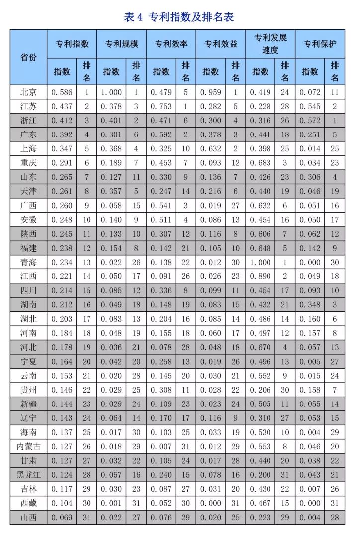 《中國知識產(chǎn)權指數(shù)報告2017》—31個省、自治區(qū)、直轄市排名情況