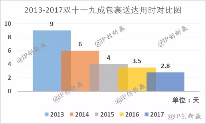 專利來解答：為啥雙十一的快遞送達(dá)那么快？