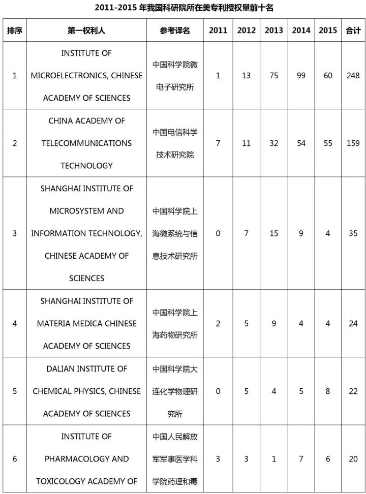 中國（含港澳臺）專利海外布局的美國成績單：2011-2015（附大量榜單）