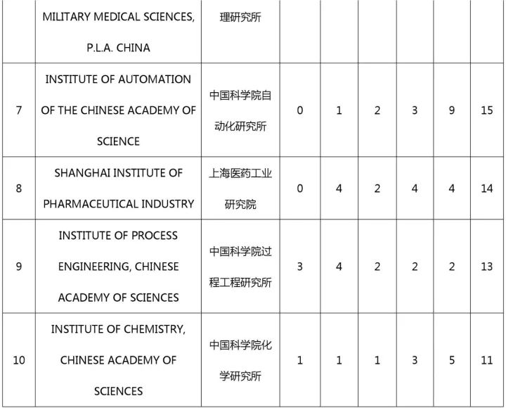 中國（含港澳臺）專利海外布局的美國成績單：2011-2015（附大量榜單）