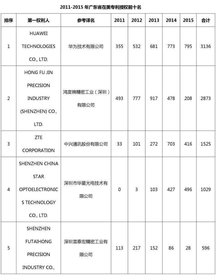 中國（含港澳臺）專利海外布局的美國成績單：2011-2015（附大量榜單）