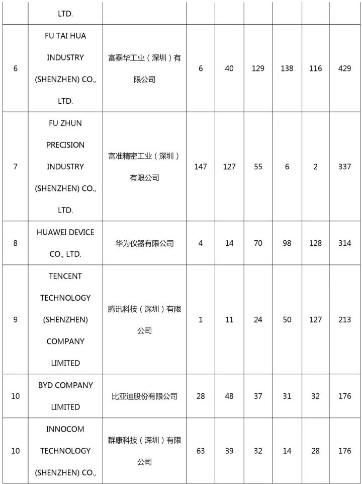 中國（含港澳臺）專利海外布局的美國成績單：2011-2015（附大量榜單）