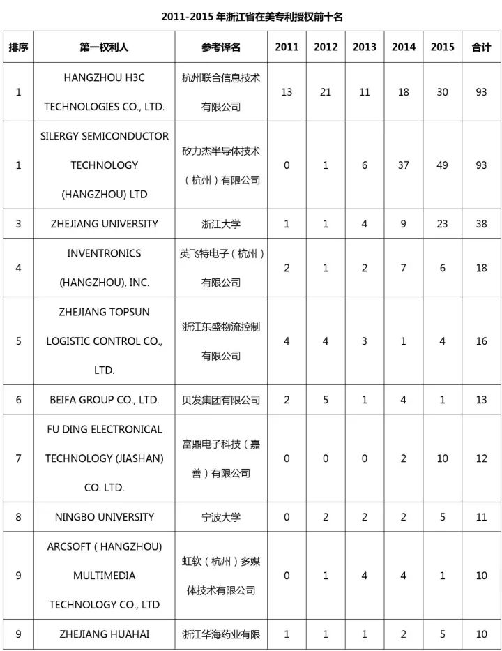 中國（含港澳臺）專利海外布局的美國成績單：2011-2015（附大量榜單）