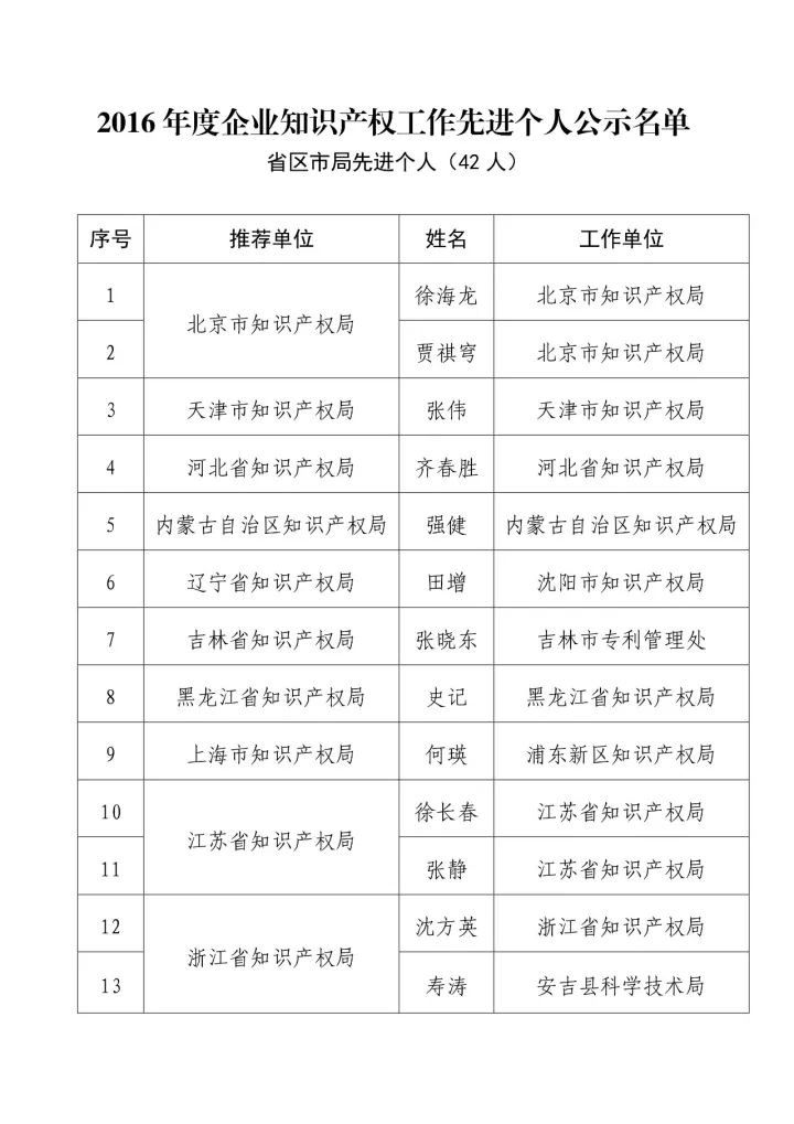 「2016年度企業(yè)知識產(chǎn)權(quán)工作先進集體和先進個人」評選結(jié)果公示