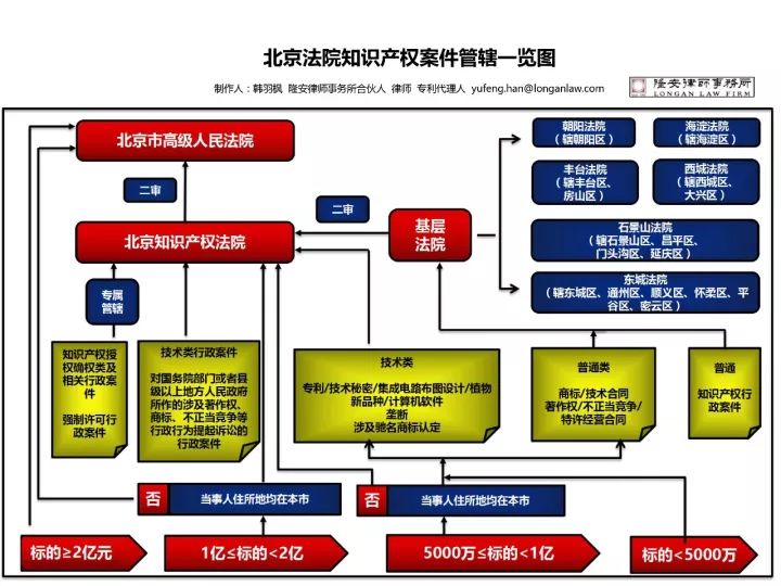 新發(fā)展！知識產(chǎn)權(quán)案件管轄分析（附：管轄一覽圖）