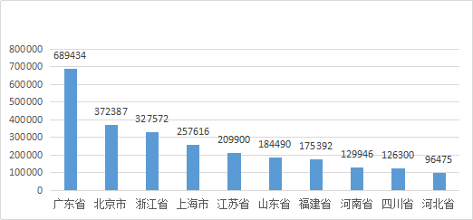 知識產(chǎn)權(quán)行業(yè)發(fā)展與投融資報告 （2016-2017）--行業(yè)數(shù)據(jù)篇