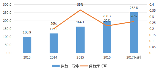 知識產(chǎn)權(quán)行業(yè)發(fā)展與投融資報告 （2016-2017）--行業(yè)數(shù)據(jù)篇