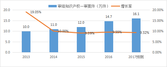 知識產(chǎn)權(quán)行業(yè)發(fā)展與投融資報告 （2016-2017）--行業(yè)數(shù)據(jù)篇