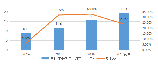 知識產(chǎn)權(quán)行業(yè)發(fā)展與投融資報告 （2016-2017）--行業(yè)數(shù)據(jù)篇