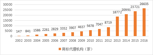 知識產權行業(yè)發(fā)展與投融資報告 （2016-2017）--行業(yè)競爭篇