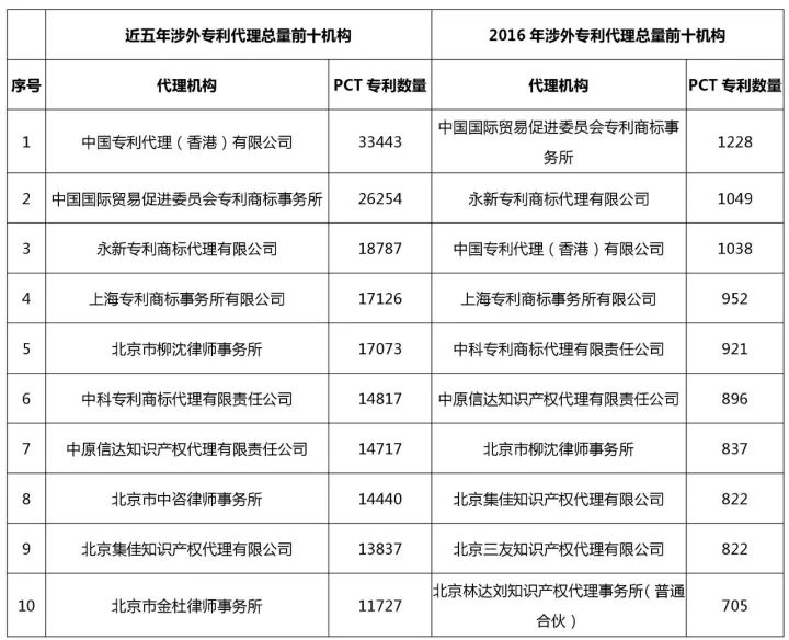 知識產權行業(yè)發(fā)展與投融資報告 （2016-2017）--行業(yè)競爭篇