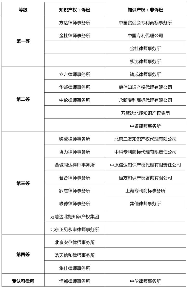 知識產權行業(yè)發(fā)展與投融資報告 （2016-2017）--行業(yè)競爭篇