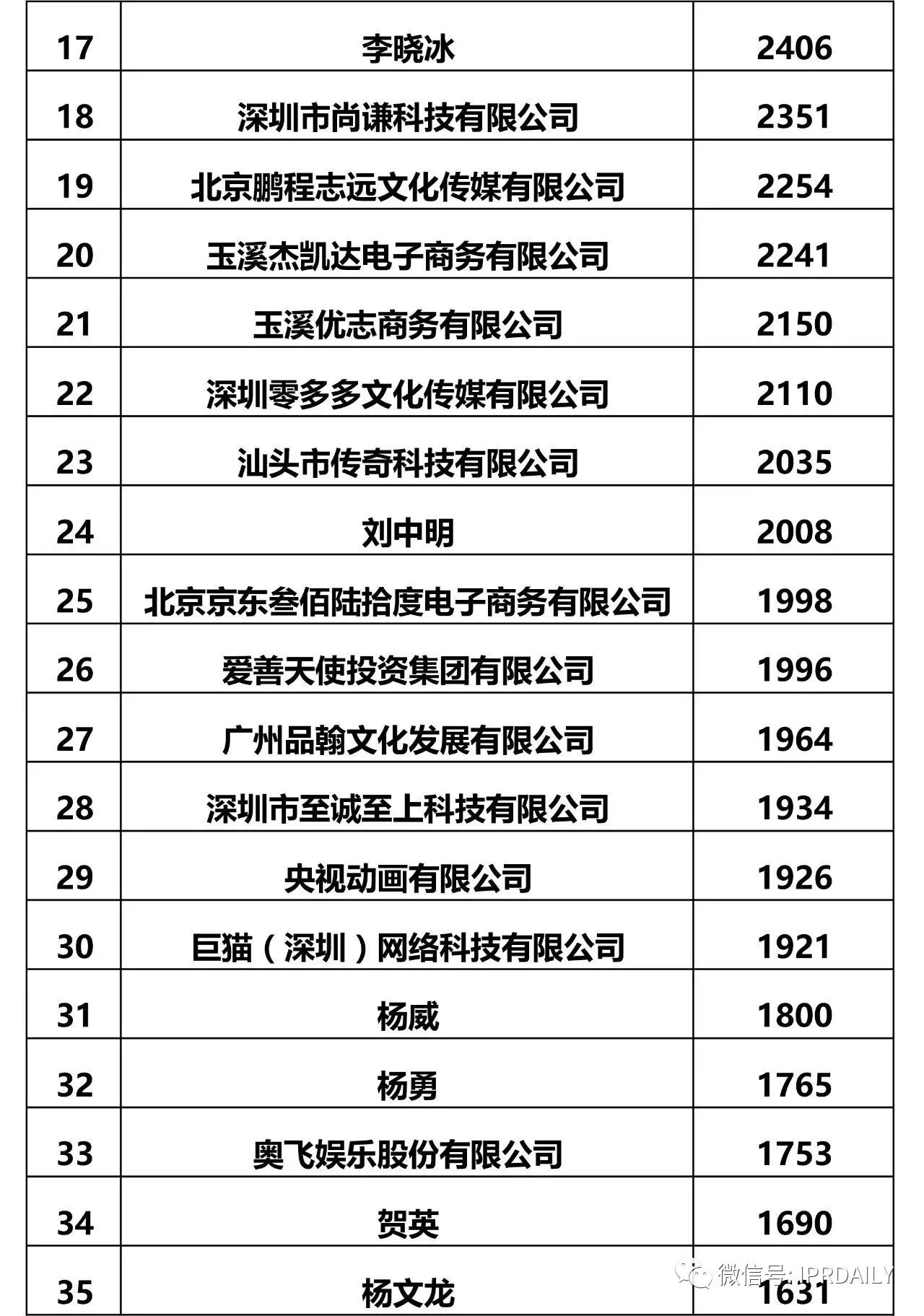 IPRdaily發(fā)布2017全國申請人商標(biāo)申請量排名（前100名）