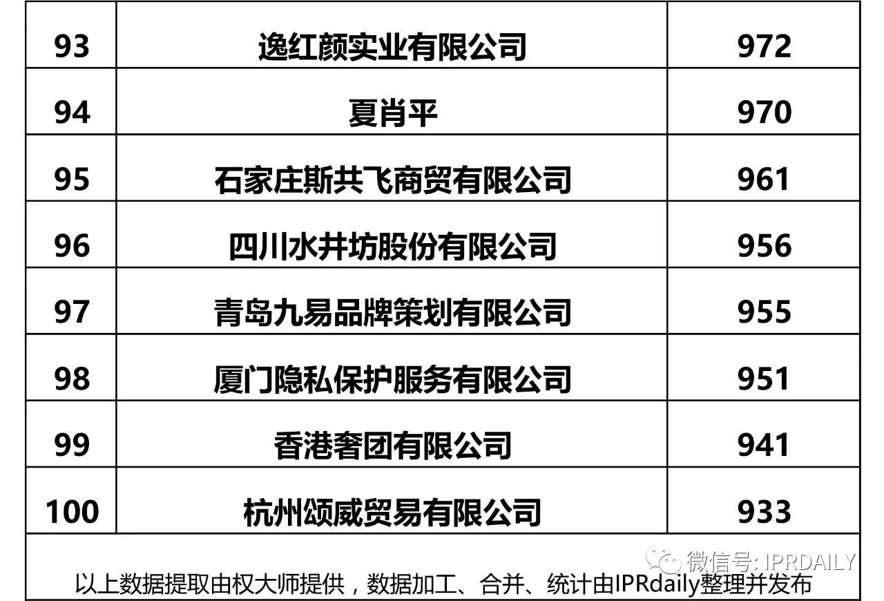 IPRdaily發(fā)布2017全國申請人商標(biāo)申請量排名（前100名）