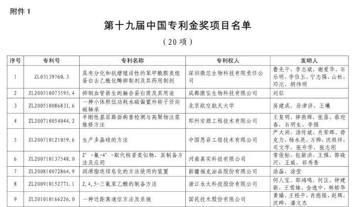 第十九屆「中國專利獎」授獎名單公布！（附獲獎名單）