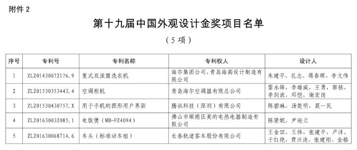 第十九屆「中國專利獎」授獎名單公布?。ǜ将@獎名單）