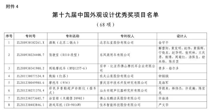 第十九屆「中國專利獎」授獎名單公布！（附獲獎名單）