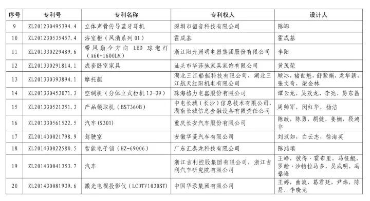 第十九屆「中國專利獎」授獎名單公布?。ǜ将@獎名單）