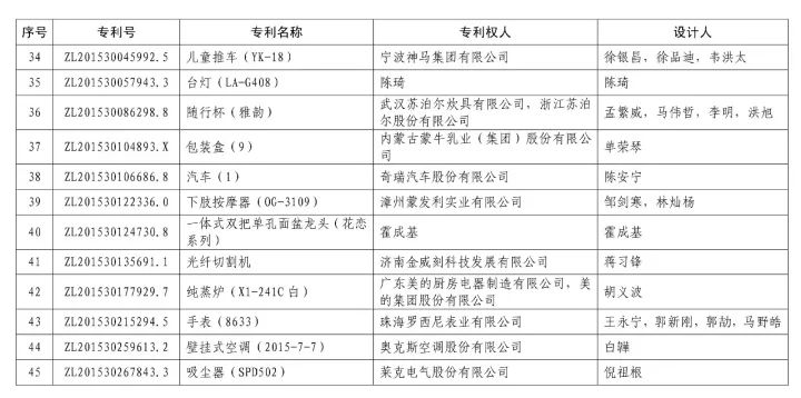 第十九屆「中國專利獎」授獎名單公布?。ǜ将@獎名單）