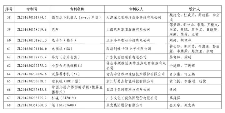 第十九屆「中國專利獎」授獎名單公布?。ǜ将@獎名單）