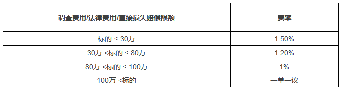 如何給專利上保險？