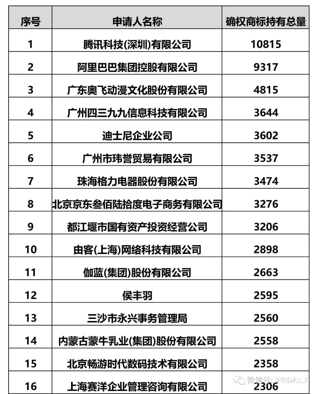 IPRdaily發(fā)布2017全國申請人確權商標持有量排名（前100名）