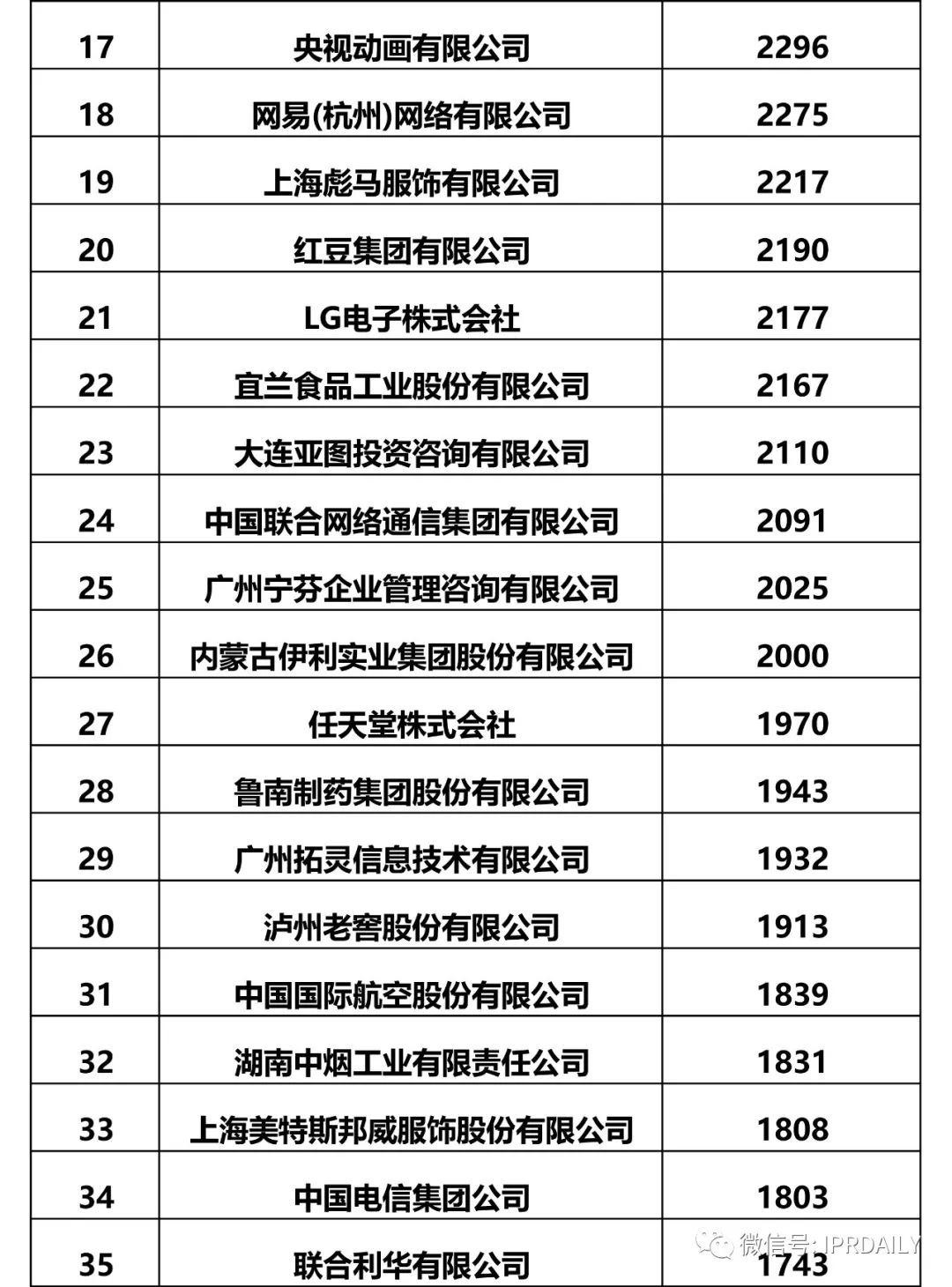 IPRdaily發(fā)布2017全國申請人確權商標持有量排名（前100名）