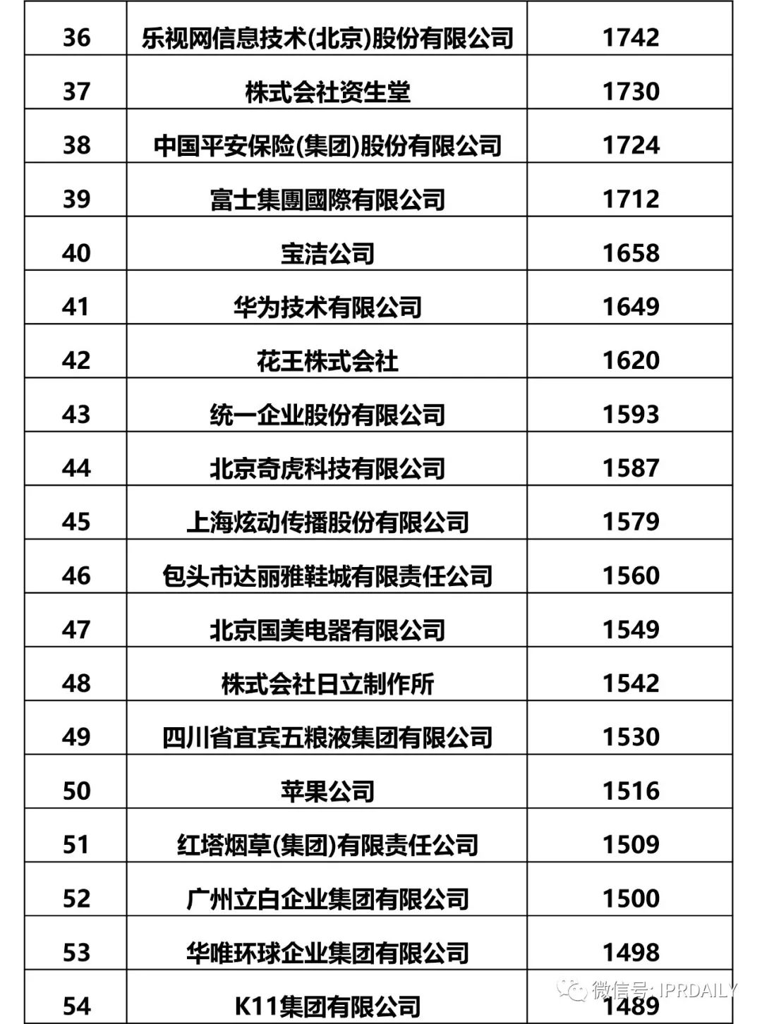 IPRdaily發(fā)布2017全國申請人確權商標持有量排名（前100名）