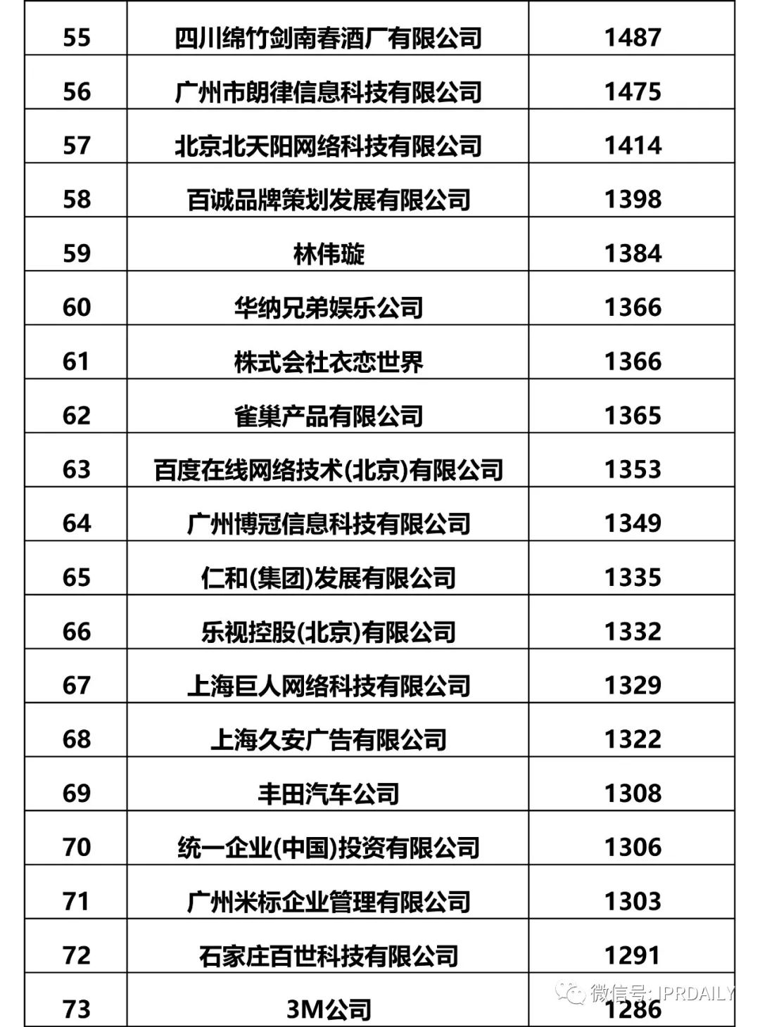 IPRdaily發(fā)布2017全國申請人確權商標持有量排名（前100名）