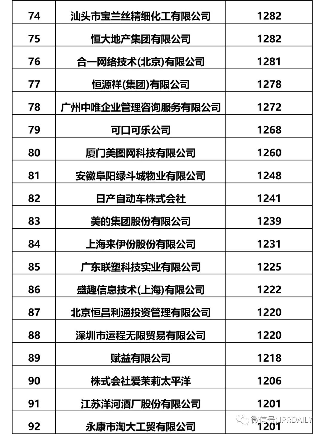 IPRdaily發(fā)布2017全國申請人確權商標持有量排名（前100名）