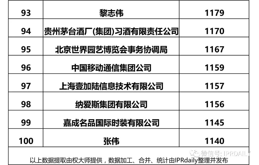 IPRdaily發(fā)布2017全國申請人確權商標持有量排名（前100名）