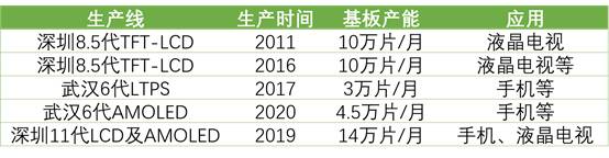 詳解50家國(guó)內(nèi)LCD/OLED面板、驅(qū)動(dòng)IC、模組企業(yè)！