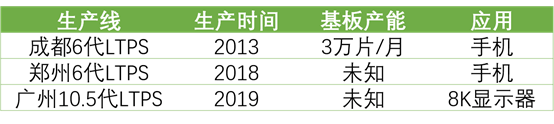 詳解50家國(guó)內(nèi)LCD/OLED面板、驅(qū)動(dòng)IC、模組企業(yè)！