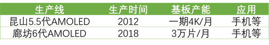 詳解50家國(guó)內(nèi)LCD/OLED面板、驅(qū)動(dòng)IC、模組企業(yè)！