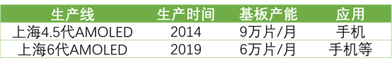 詳解50家國(guó)內(nèi)LCD/OLED面板、驅(qū)動(dòng)IC、模組企業(yè)！