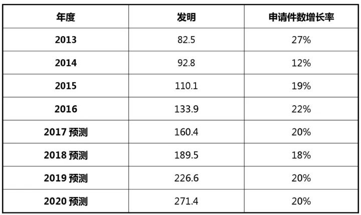 2017-2020年知識(shí)產(chǎn)權(quán)市場(chǎng)規(guī)模預(yù)測(cè)報(bào)告