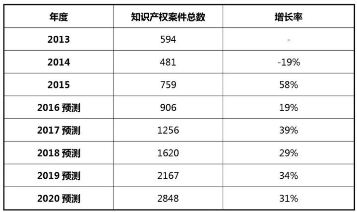 2017-2020年知識(shí)產(chǎn)權(quán)市場(chǎng)規(guī)模預(yù)測(cè)報(bào)告