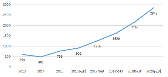 2017-2020年知識(shí)產(chǎn)權(quán)市場(chǎng)規(guī)模預(yù)測(cè)報(bào)告