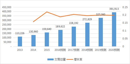 2017-2020年知識(shí)產(chǎn)權(quán)市場(chǎng)規(guī)模預(yù)測(cè)報(bào)告